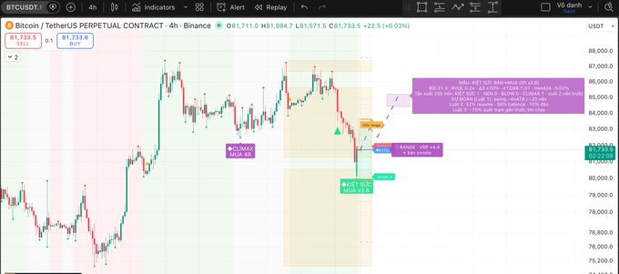 A TradingView candlestick chart for Bitcoin/TetherUS Perpetual Contract (BTCUSDT.P) on Binance, showing a 4-hour timeframe with various technical analysis annotations and trade setups.