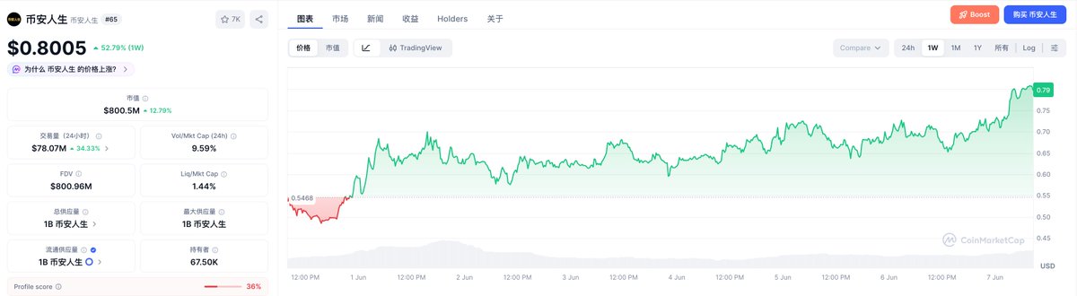 The image shows a line graph displaying the price of Bitcoin, represented by Bitcoins (BTC), over time from a few weeks ago. The prices seem to be affected by market forces or trading activities. It also includes information about the top players in the cryptocurrency market who are currently buying Bitcoins at $10 million worth each. 

The image is related to the post on Binance Coin, where it is shown that Bitcoin's main players continued their buying spree over the past 24 hours, driving the price up another 15%. The focus of the post appears to be on the trends and developments in the cryptocurrency market during this period.