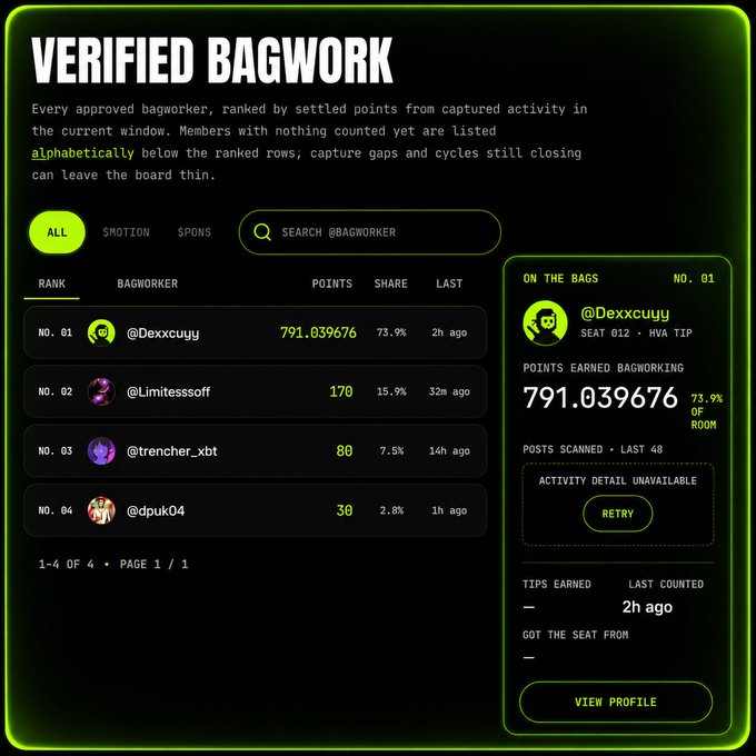 A "VERIFIED BAGWORK" leaderboard displaying a ranked list of bagworkers by points, with @Dexxcuyy at No. 01 with 791.039676 points (73.9% share), alongside filter tabs for ALL, $MOTION, and $PONS.