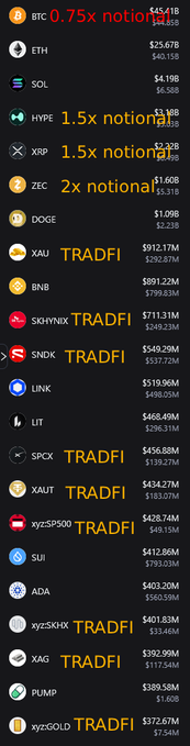 The image displays a cryptocurrency open interest list on Coinalyze featuring tickers like BTC ($45.41B), ETH ($25.67B), and SOL ($4.19B), with annotations highlighting leverage multipliers (0.75x for BTC, 1.5x for HYPE/XRP, 2x for ZEC) and "TRADFI" labels on assets like XAU, BNB, SKHYNIX, and SNDK. This supports the post's point that Coinalyze only aggregates roughly half of the total open interest data, as it excludes the leveraged notional amounts (1.5x, 2x) and TradFi-related positions shown in the annotations.