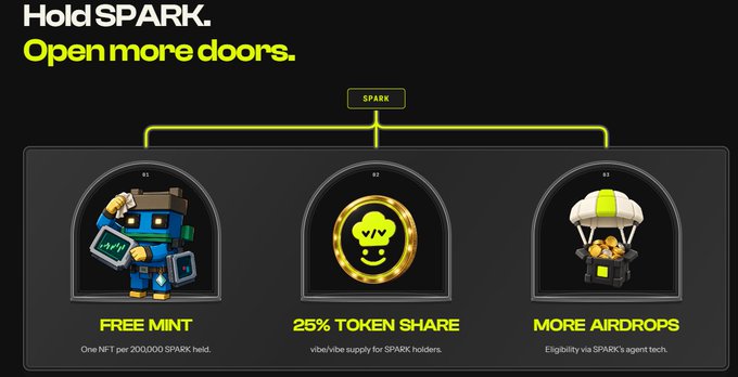 A promotional graphic titled 'Hold SPARK. Open more doors.' features three arched icons labeled 'FREE MINT', '25% TOKEN SHARE' (vibe/vibe supply for SPARK holders), and 'MORE AIRDROPS' (Eligibility via SPARK's agent tech).