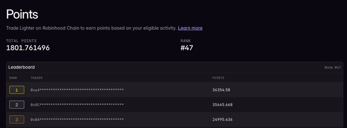 A dark-themed points dashboard displays a user with **1,801.761496 total points** at **rank #47** on the Lighter/Robinhood Chain leaderboard, where the top three traders (0x94, 0x9C, 0x84) hold 36,354.58, 35,645.668, and 24,995.436 points respectively—contextualizing the poster's weekly gain of +356 points against the much larger holdings of the leading traders.