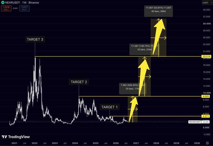 A TradingView weekly chart of NEAR/USDT on Binance showing price predictions with three upside targets: Target 1 at $9.005, Target 2 at $20.514, and Target 3 reaching above $30,000, with arrows indicating projected gains of 600%, 126%, and 63% respectively.