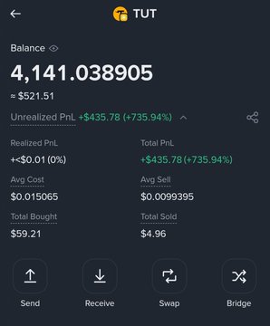 A cryptocurrency portfolio screenshot displaying 4,141.038905 TUT tokens worth $521.51, showing an unrealized profit of +$435.78 (+735.94%) from a $59.21 total investment, supporting the post's claim of printing $500+ profit from a small initial buy of the $TUT altcoin.
