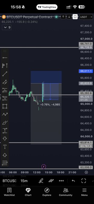 A TradingView chart of BTCUSDT Perpetual Contract on a 15-minute timeframe shows a scalp trade with a -0.76% drop (-4,985 points) within a highlighted range between ~63,814 and ~66,739, matching the stream's scalp setup.