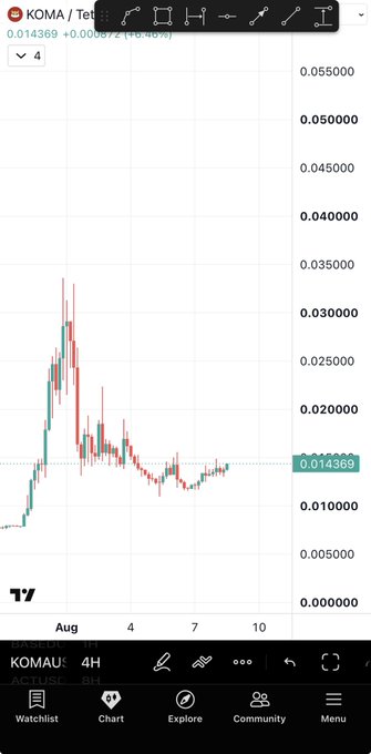 A TradingView 4H candlestick chart for KOMA/USDT (Koma) shows the token's price hovering around $0.014369 after a sharp pump to roughly $0.035 and subsequent consolidation. The chart visually supports the post's claim of early entry, displaying a low market valuation and recent volatility typical of a nascent BNB-chain meme gem compared to TUT's larger 50M market cap.