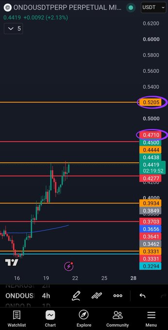 A 4-hour candlestick chart of ONDOUSDT perpetual futures shows the asset trading at $0.4419 (+2.13%), with the price action positioned just below key technical levels highlighted in colored boxes at $0.4710, $0.4444, and $0.5205, visually illustrating the bullish analyst targets of using $0.4444 as support to reach $0.4710 and then $0.5205.