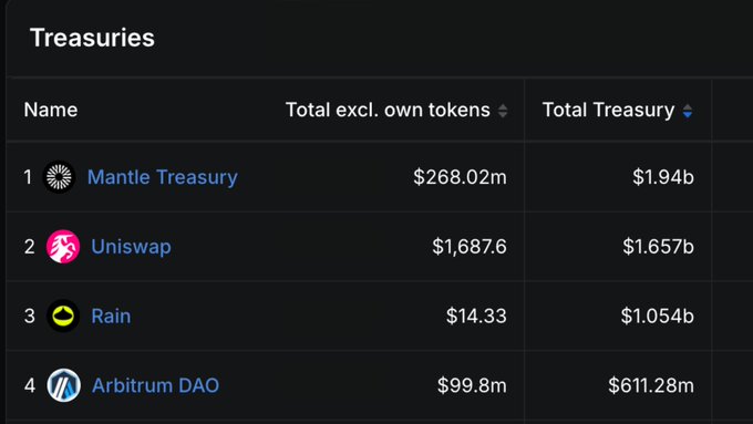 A Treasuries ranking table showing Mantle Treasury at #1 with $268.02m ($1.94b total), Uniswap at #2 with $1,687.6 ($1.657b), Rain at #3 with $14.33 ($1.054b), and Arbitrum DAO at #4 with $99.8m ($611.28m).