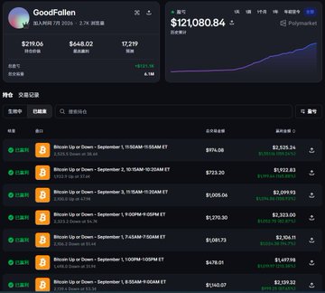 A GoodFellas crypto trading interface showing a portfolio balance of $121,080.84 with a transaction list for various Bitcoin options like 'Bitcoin Up or Down - September 5.'