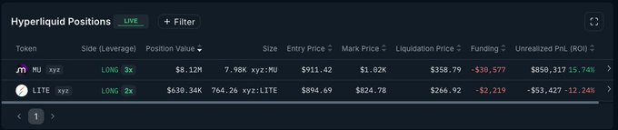 The image displays a webpage with a screenshot of the Hyper Liquid Positions feature, which is used by traders or investors for asset price tracking, filtering, and marking prices. The webpage also includes an overlay of cryptocurrency prices related to Hyper Liquid Positions, specifically Bitcoin, on a chart. This chart represents the values over time.

The website has an interface with multiple options like "Lite", "Market", and "Lowcap" for filtering positions, "Close", "Volume", "Open", and "Closing Price". Additionally, there is information about the cryptocurrency exchange being used to track Hyper Liquid Positions. The webpage also includes a button labeled 'Tether', which connects it to the Litecoin wallet or 'FOMO Hit' as the market caption suggests.