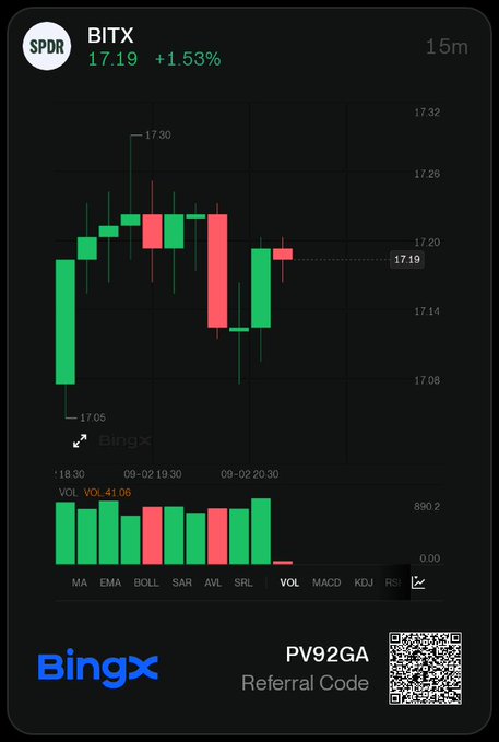 Trading app screenshot from BingX showing BITX (SPDR) chart at 17.19, +1.53%, with 15m timeframe candlestick chart and volume indicators, including referral code PV92GA.