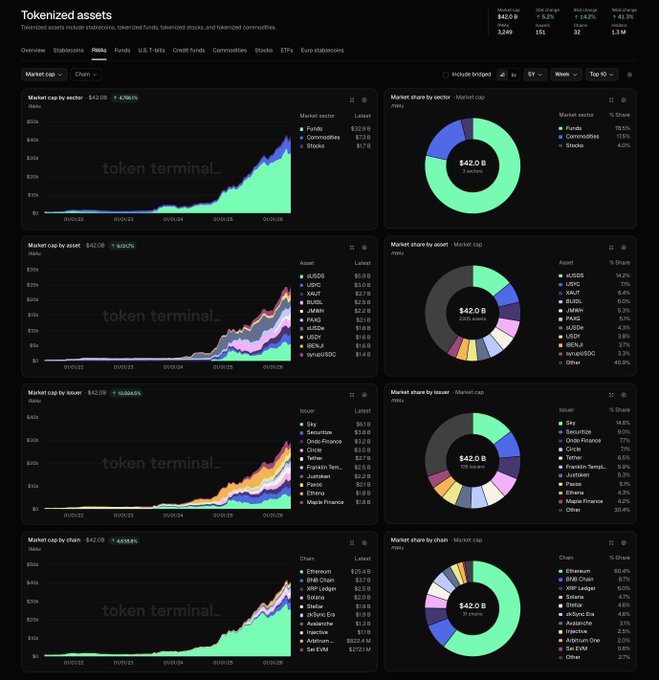 A financial dashboard displays six graphs, including a bar graph and pie charts, with various data points representing market trends and asset allocation.