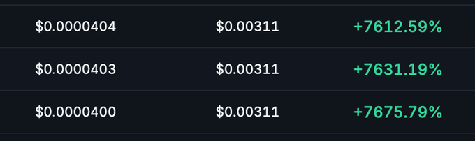 The image displays a dark-themed price comparison chart showing three rows with values $0.0000404, $0.0000403, and $0.0000400, each paired with a comparison price of $0.00311 and showing percentage gains of +7612.59%, +7631.19%, and +7675.79% respectively. These figures align with the accompanying post highlighting a 76X return and a token (likely $PAR) with a 3M USD market cap, illustrating the dramatic percentage gains claimed by the AlphaHedgeBot's copy trade performance from its entry point around $0.000040 to its current price near $0.00311.