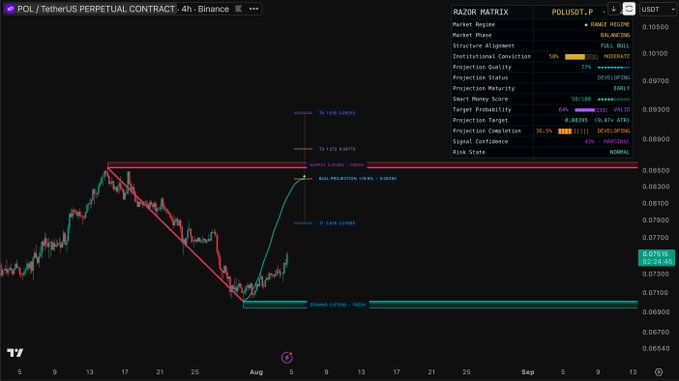 A 4-hour Binance perpetual contract chart for POL/USDT showing a bearish price action that has reached a key demand zone around $0.06900, with the Razor Matrix indicator displaying a 76% institutional conviction, 35.7% projection completion, and signaling a "FULL PULL" market phase as the price approaches potential support for a bounce.
