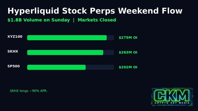 A bar chart titled 'Hyperliquid Stock Perps Weekend Flow' showing $1.8B Volume on Sunday with Markets Closed, displaying open interest for XYZ100 ($275M), SKHX ($263M), and SP500 ($202M), noting SKHX longs at ~90% APR, with a CKM Crypto Key Media watermark.