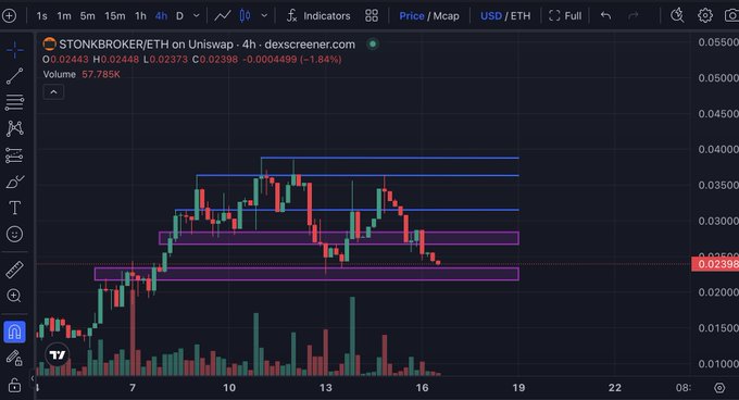 A TradingView chart displays the $STONKBROKER/ETH pair on Uniswap (4h timeframe) priced at $0.02398 with -1.84% change, highlighting two purple horizontal support zones within a broader ranging structure that the post argues represents an under-the-radar accumulation opportunity before a programmed move higher.
