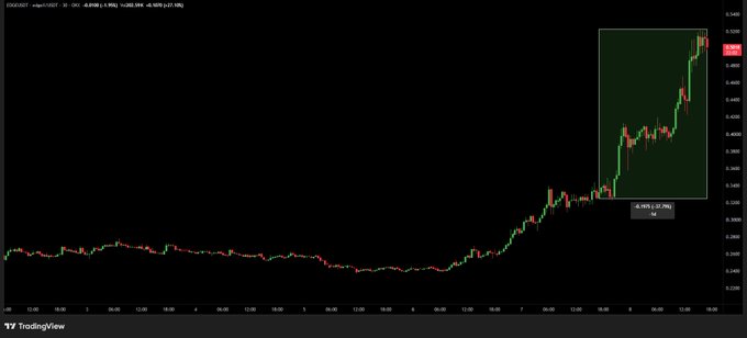 A TradingView candlestick chart of EDGEUSDT shows a sharp upward price spike, with the highlighted green box displaying a +37.74% gain (+0.0016) to 0.00587, visually confirming the recent pump mentioned in the post.