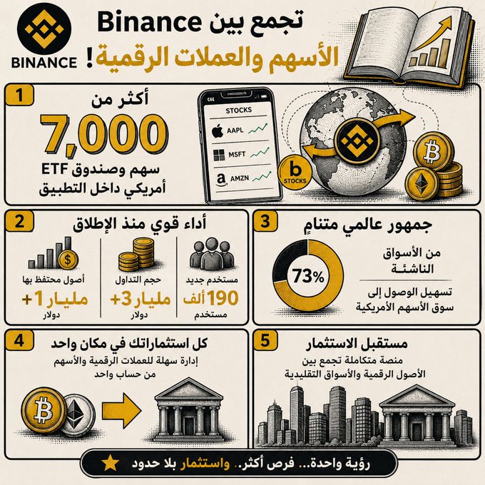 An Arabic-language Binance infographic highlighting that the platform aggregates over 7,000 stocks and ETFs alongside cryptocurrencies, details its strong performance metrics ($1B+ assets held, $3B+ trading volume, 190M+ users), 73% global market share, and unified portfolio management between digital and traditional assets. It visually reinforces the post's observation about Binance's expansion beyond crypto into traditional stock trading.