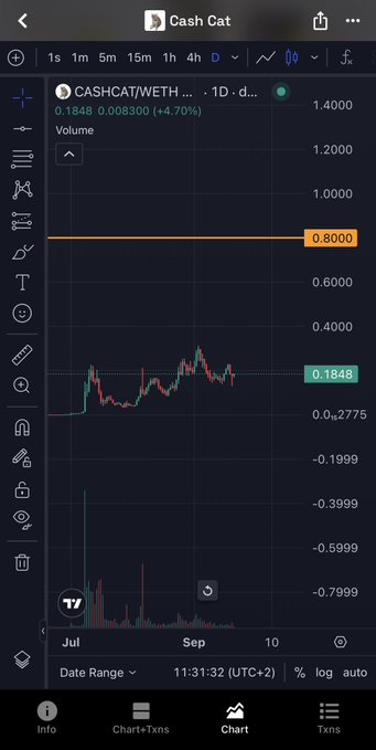 A TradingView mobile chart for the CASHCAT/WETH trading pair shows a current price of 0.1848, down 4.70% over the past day, with an orange horizontal line marking a key resistance level at 0.8000—aligning with the post's optimistic "See you in 2 weeks Cashcat" message, suggesting the user is anticipating the token to rally back toward that level.