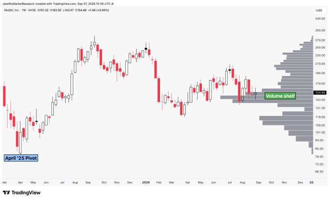 A weekly candlestick chart of Reddit Inc. (RDDT) on NYSE shows a "Volume shelf" highlighted in green around the $154.48 price level, with an "April '25 Pivot" marked in the lower left, illustrating the consolidation zone where significant trading volume has occurred since the stock's highs near $270.
