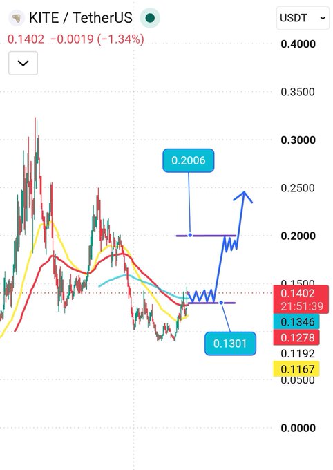 A cryptocurrency price chart for KITE/TetherUS showing a current price of 0.1402 (-1.34%), with a drawn pattern indicating a potential price increase towards 0.2006.