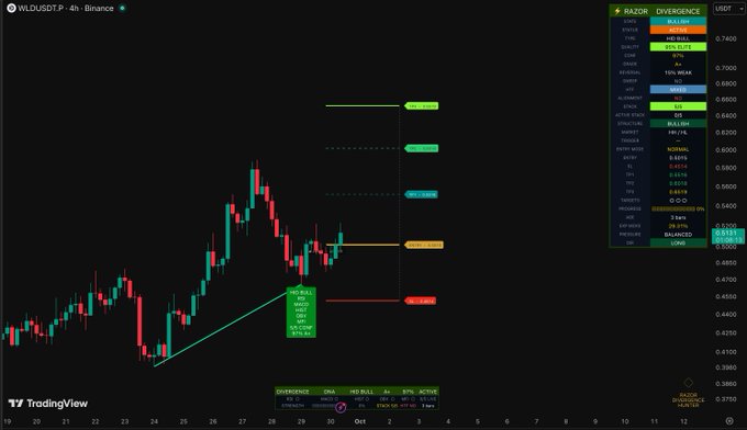 A TradingView chart of WLDUSDT on Binance (4-hour timeframe) showing a divergence signal, with price action rising to around $0.51 while the RAZOR Divergence indicator (currently on the LIVE tab with 43 wins/9 losses) flags a potential reversal near $0.5391.