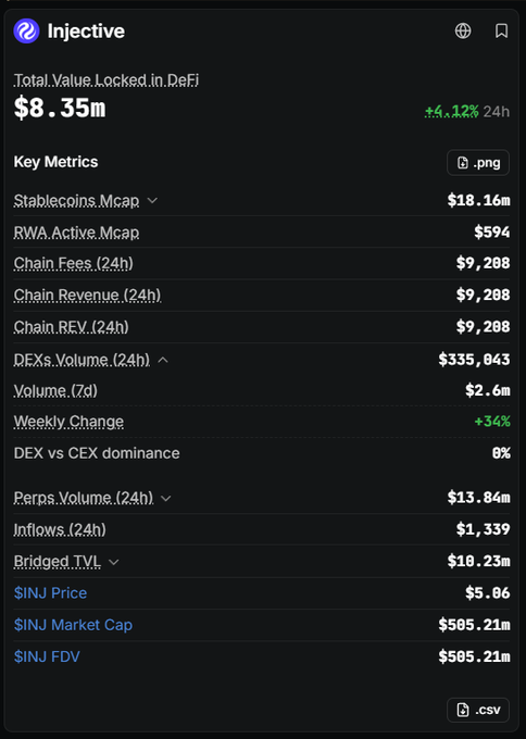 Injective blockchain metrics dashboard showing $8.35m Total Value Locked in DeFi, $18.16m stablecoins market cap, $9,208 chain fees, and $INJ price at $5.06.
