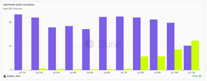 A Dune Analytics bar chart titled 'robinhood chain vs solana' showing Spot DEX Volumes from Jul 1st to Jul 11th, with one chain consistently around 2b and the other rising to ~1.2b.