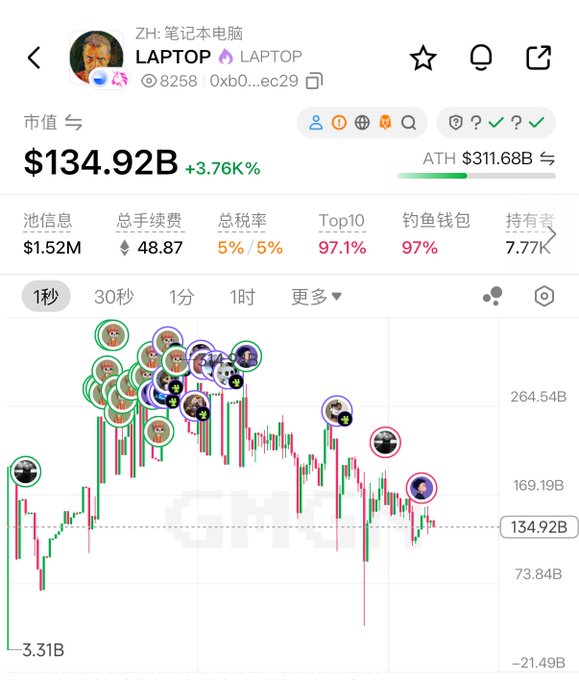 A cryptocurrency tracking interface displays the LAPTOP (LAPTOP) token, which appears to be a memecoin on the Zircuit network, showing a market cap of $134.92B and a dramatic price chart.