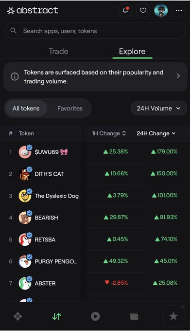 A mobile screenshot of the Abstract app showing the Explore tab with a token list including $WUWU69 (179%), DITH'S CAT (150%), The Dyslexic Dog (101%), BEARISH (91.93%), RETSBA (74.10%), PURGY PENGO (45.01%), and ABSTER (-2.85%).