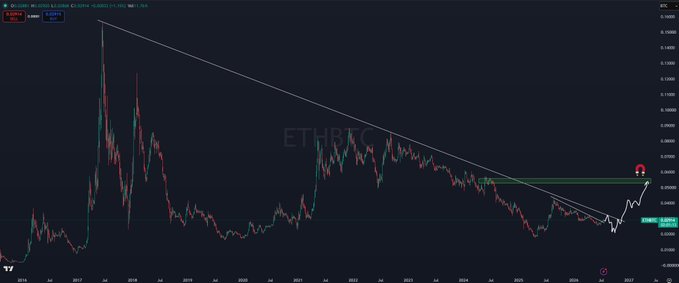 A TradingView chart showing ETH/BTC ratio (ETHD) on a monthly timeframe from 2017 through 2025, featuring a descending trendline that has been broken to the upside with a recent rally (marked by a Mario character emoji), supporting the post's prediction of alt outperformance against BTC before a final bottom.