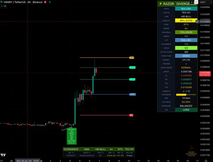 A trading chart for VANRY/USDT (TetherUS) on a 4-hour Binance timeframe displays the RAZOR DIVERGENCE indicator panel, showing a "TP3 HIT" status with all three short-term targets (TP1 at 0.006807, TP2 at 0.008428, TP3 at 0.010048) achieved on a bullish wave, visually confirming the post's claim that all targets were completed.
