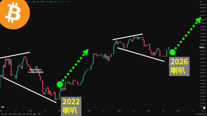 A Bitcoin price chart showing a technical analysis pattern with green dotted arrows indicating predicted bullish movement, with Chinese text labeling 2022 and 2026 as '喇叭' (horn/wedge patterns) and 'TheCrypto' watermark.