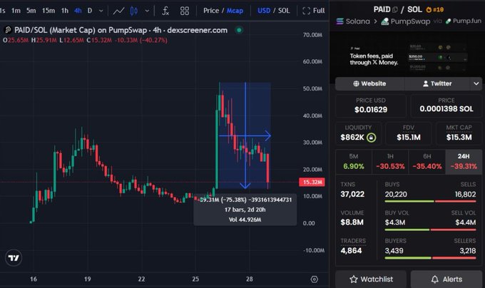 A Dexscreener chart showing PAID/SOL market cap on Pumpswap over 4 hours, with price at $0.01629, market cap of $15.3M (down 40.27%), and trading statistics including 37,022 transactions and 4,864 traders.