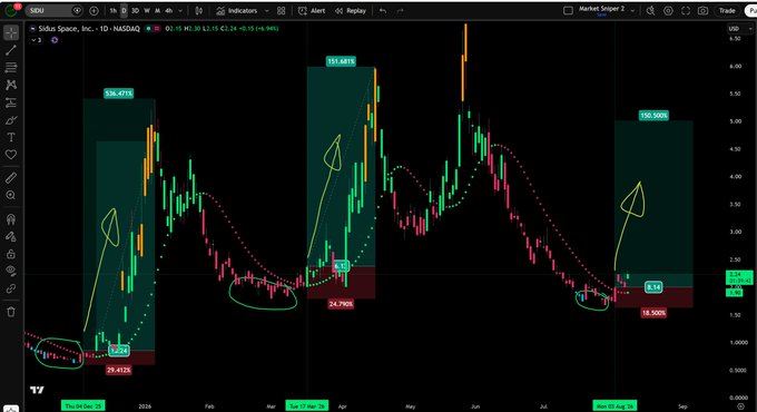 A daily candlestick chart of $SIDU (Sidus Space, Inc.) on NASDAQ displays the ticker ranging from a low of 14.75 to a high of 100.5000 over several months in 2026, with hand-drawn annotations highlighting potential buying opportunities near recent lows (0.41–0.50 range) following periods of volatility. The image visually supports the post's observation about $SIDU being tame before becoming wild and the anticipation of a pending buy signal.