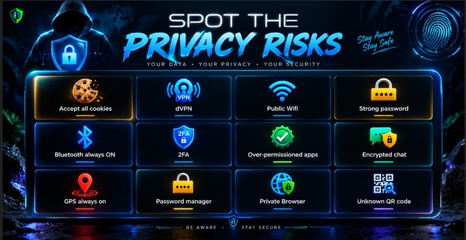 A cybersecurity infographic titled 'SPOT THE PRIVACY RISKS - YOUR DATA • YOUR PRIVACY • YOUR SECURITY' with a hooded figure holding a shield, displaying 12 risk categories including Accept all cookies, VPN, Public WiFi, Strong password, Bluetooth always ON, 2FA, Over-permitted apps, Encrypted chat, GPS always on, Password manager, Private Browser, and Unknown QR code.