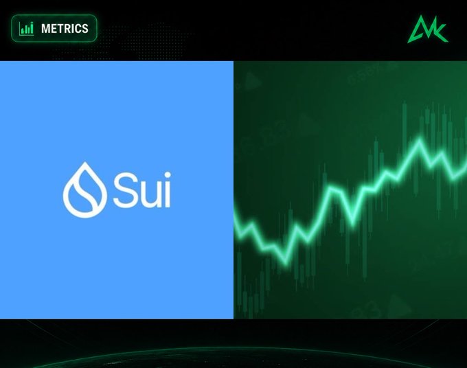 A digital graphic displaying the Sui blockchain logo on a blue background alongside a green price chart showing an upward trend, labeled 'METRICS' with an MK logo.