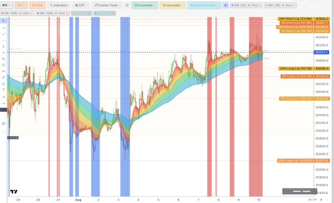 A TradingView chart of Bitcoin (BTC) displays a "Liquidity Heatmap" indicator with red and blue zones clustered around key price levels near $63,000-$66,000, alongside long and short liquidation data showing values such as "24H Short Liq: 33.8M" and "24H Long Liq: 367M." The image relates to the post by showcasing the free Liquidity Heatmap tool from cctradeterminal.com as a visual warning aid for spotting high-liquidity zones on BTC/USDT.