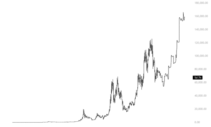 A Bitcoin (BTC/USD) price chart displayed on a logarithmic scale, showing BTC rising from near $0 to a highlighted current value of $54,716, with the price peaking around $165,000 on the right side—illustrating the disbelief accompanying Bitcoin's historic long-term price surge.