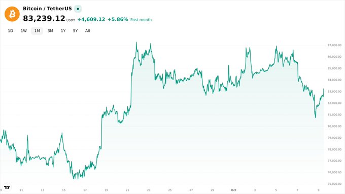 A cryptocurrency price chart displaying 'Bitcoin / Tether US' (BTC/USDT) at a current price of '83,239.12 USDT', showing a +4,609.12 (+5.86%) change 'Past month' with a green line graph trending upward over an October timeline.