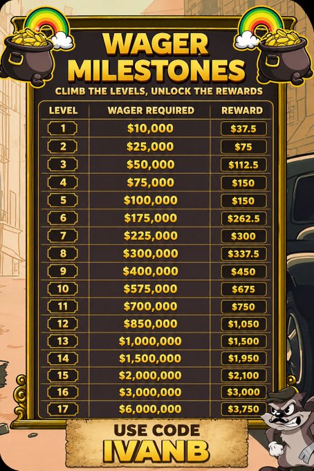 A 'Wager Milestones' rewards chart showing 17 levels with escalating wager requirements from $10,000 to $6,000,000 and corresponding rewards up to $3,750, with promo code 'IVANB'.