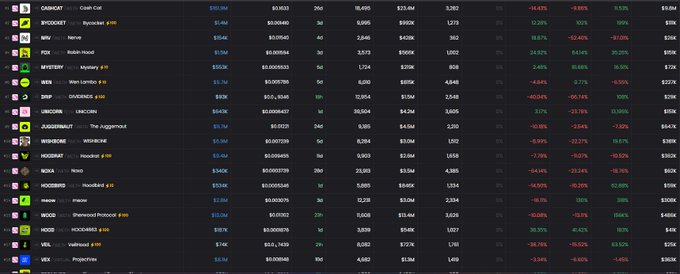 A screenshot of a crypto token price tracker displaying over a dozen memecoins (including $CABINET, $STOCKET, $MINA, $NOXA, $HODL, and $VDX) along with their market caps and significant 24-hour losses ranging from -7.9% to -54.14%, supporting the post's claim that memecoins launched on Noxa Fi are dumping heavily following the platform's reported hack.