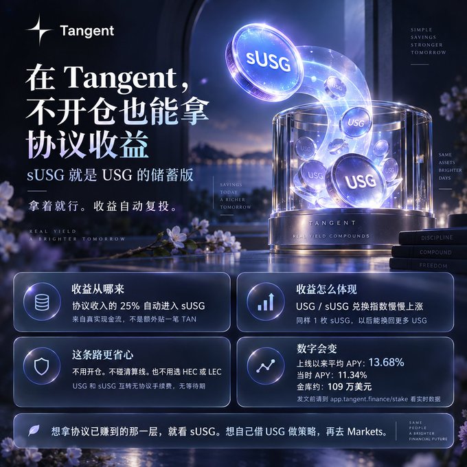A promotional graphic for Tangent explaining that sUSG functions as a savings version of USG, with 25% of protocol revenue automatically compounding into sUSG (averaging 13.68% APY) without requiring users to open leveraged positions. The image visually represents this through glowing sUSG and USG tokens in a futuristic display, complementing the post's message about a hands-off yield strategy.