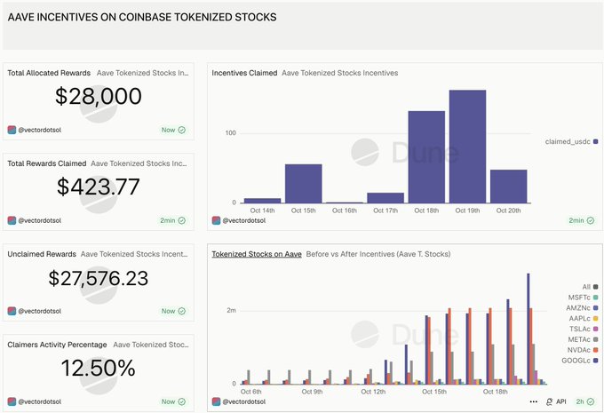A Dune-style dashboard titled “AAVE INCENTIVES ON COINBASE TOKENIZED STOCKS” displays metrics including “Total Allocated Rewards $28,000,” “Total Rewards Claimed $423.77,” “Unclaimed Rewards $27,576.23,” and “Claimers Activity Percentage 12.50%.”