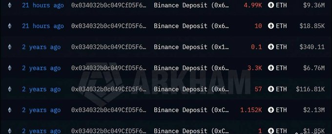 A blockchain transaction record shows a wallet (0x034032b0c049CFD5F6...) making multiple large ETH deposits to Binance, including a 4.99K ETH ($9.36M) deposit 21 hours ago, a 10 ETH ($18.85K) deposit 21 hours ago, and several older deposits from 2 years ago (0.1, 3.3K, 57, 1.152K ETH) totaling millions in value. The image illustrates the whale's capitulation after holding ETH for approximately 730 days since buying near the $2,048 peak, now selling at a loss around current prices.
