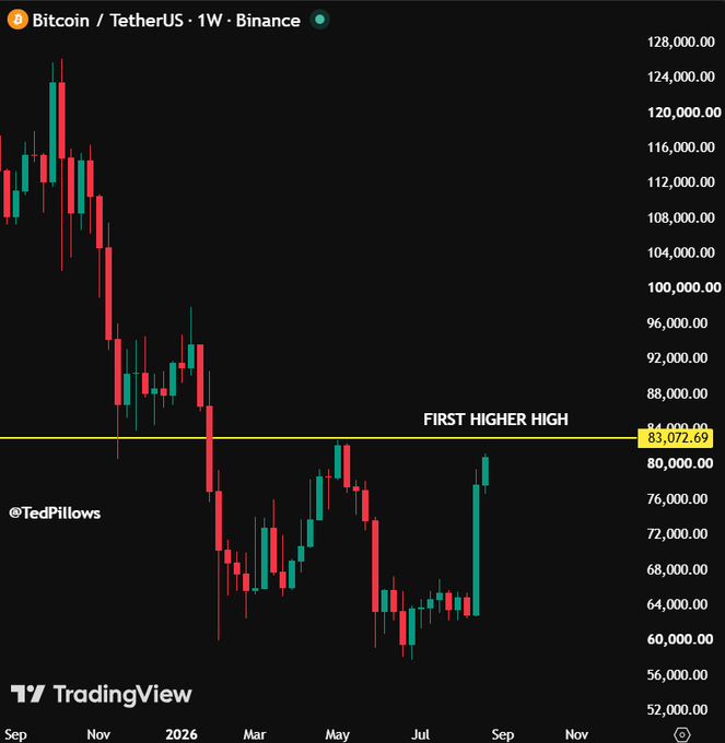 A weekly candlestick chart of Bitcoin/TetherUS (BTC/USDT) on Binance shows BTC approaching a key resistance level at $83,072.69, labeled "FIRST HIGHER HIGH," with the post emphasizing that breaking this level could signal Bitcoin won't revisit $60,000 again.