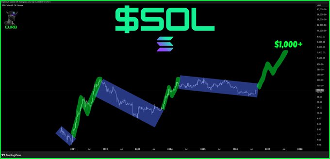 A TradingView chart of Solana ($SOL) displays a long-term price forecast with green upward arrows leading to a "$1,000+" projection by 2027, visually supporting the post's bullish claim that SOL will soar past $1,000.