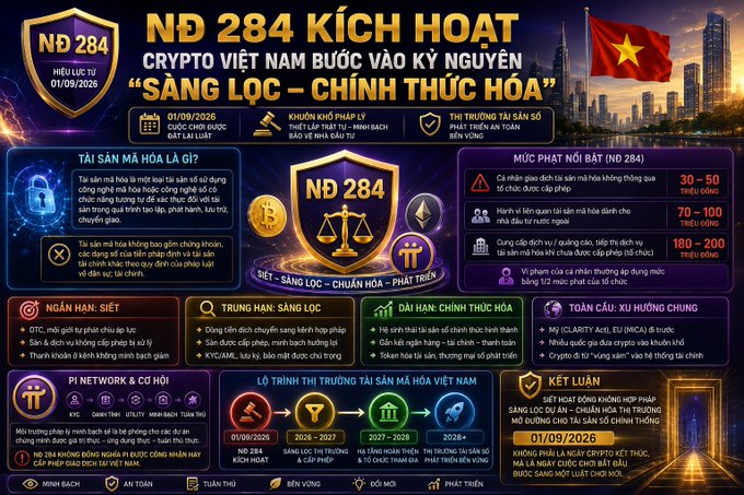A Vietnamese-language infographic details the activation of Decree 284 (Nghị định 284), titled "Crypto Vietnam Enters the Era of 'Filtering – Formalization,'" effective 01/09/2026, outlining asset definitions, penalties ranging from 30–500 million VND, four compliance pillars, and a roadmap for digital asset legalization from 2026 to 2028+.