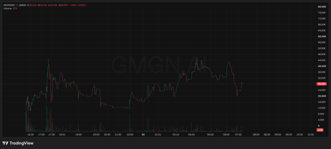 A TradingView chart shows MERGGE-1 on GMGN.AI trading sideways between approximately $20-$35 over the past few days, currently at $29.05 (+3.05%). The candlestick chart with volume bars below illustrates the token's volatile price action, supporting the post's mention of acquiring a position in $MERRGER.