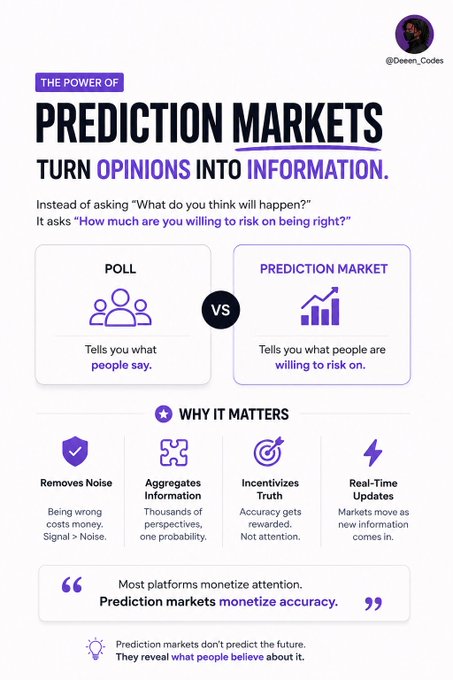 The image features a purple infographic with white text explaining how prediction markets work. The infographic includes several icons and explanations, providing an overview of how this type of market operates. There are also multiple bullet points in smaller text that help further clarify the workings of these markets.